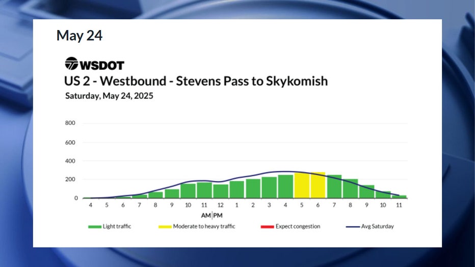 According to WSDOT, the worst time to drive will be between 5 p.m. and 7 p.m., though congestion is only expected to be moderate during this timeframe. The best times to drive would be anytime before 5 p.m. and after 7 p.m.
