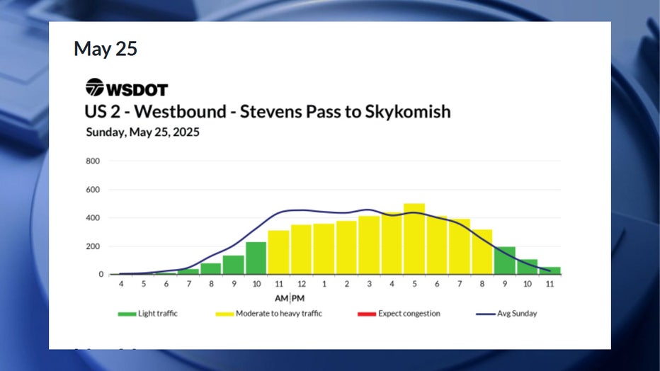 According to WSDOT, the worst time to drive is expected to be between 11 a.m. and 9 p.m., though congestion is only expected to be moderate during this timeframe. The best times to travel would be before 10 a.m. and after 9 p.m.