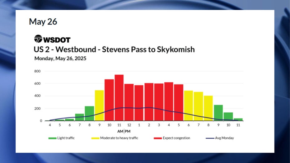 According to WSDOT, the worst traffic on Memorial Day is expected between 10 a.m. and 6 p.m. Congestion is expected to be moderate during the 9 a.m. hour, and between 6 p.m. and 9 p.m. The best times to drive would be before 9 a.m. and after 9 p.m.