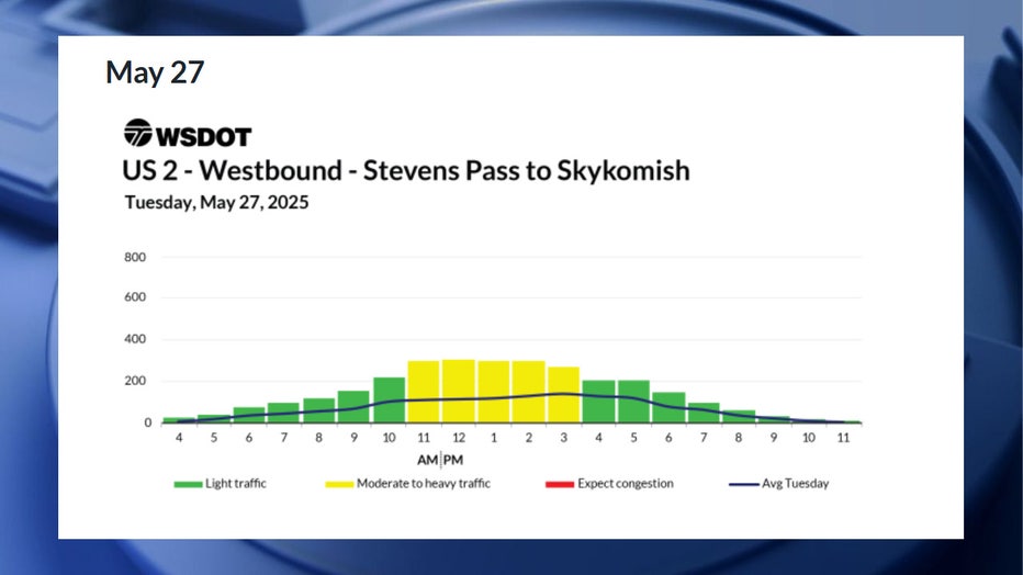 According to WSDOT, the worst time to drive on Tuesday, May 27, will be between 11 a.m. and 4 p.m., though congestion is only expected to be light during this timeframe. The best times to drive would be before 11 a.m. and after 4 p.m.