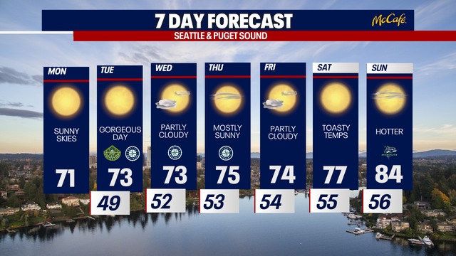 Seattle weather: Extended stretch of warm, sunny conditions