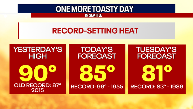 Seattle weather: 80 degrees sticking around into Tuesday
