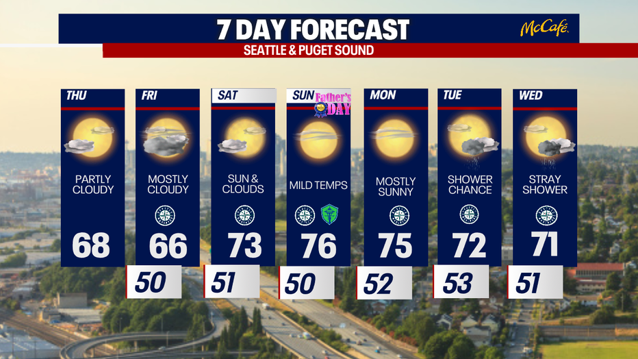 The 7 day forecast for the greater Seattle area.