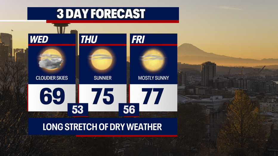Highs will warm to the 70s on Thursday and Friday in Seattle.