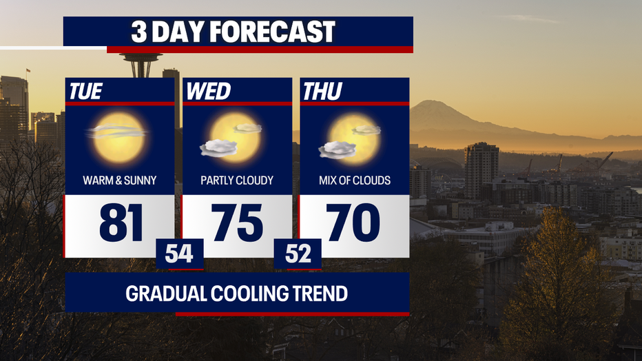 Dry weather is ongoing in Seattle this week.