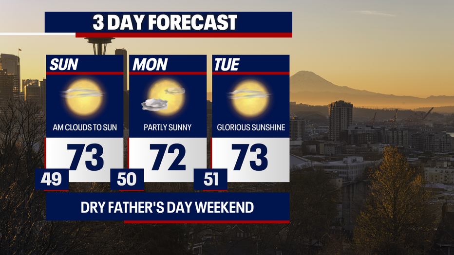 Sunny weather lingers in Seattle through Tuesday.