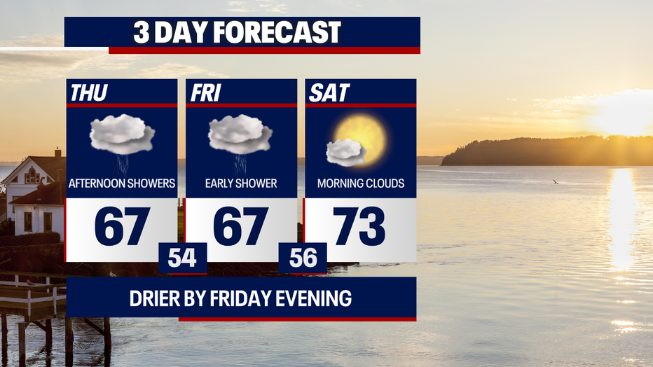 Warmer, drier weather returns to Seattle on Saturday.
