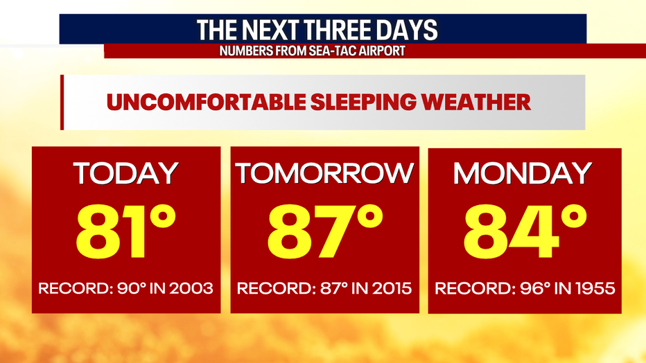 Above-average temperatures are forecast in Seattle over the next three days.
