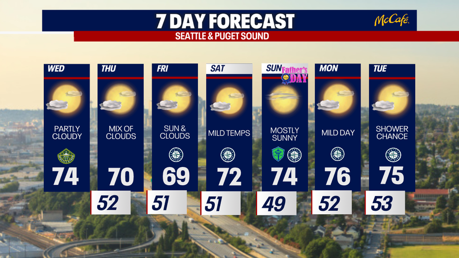 The 7 day forecast for the greater Seattle area.