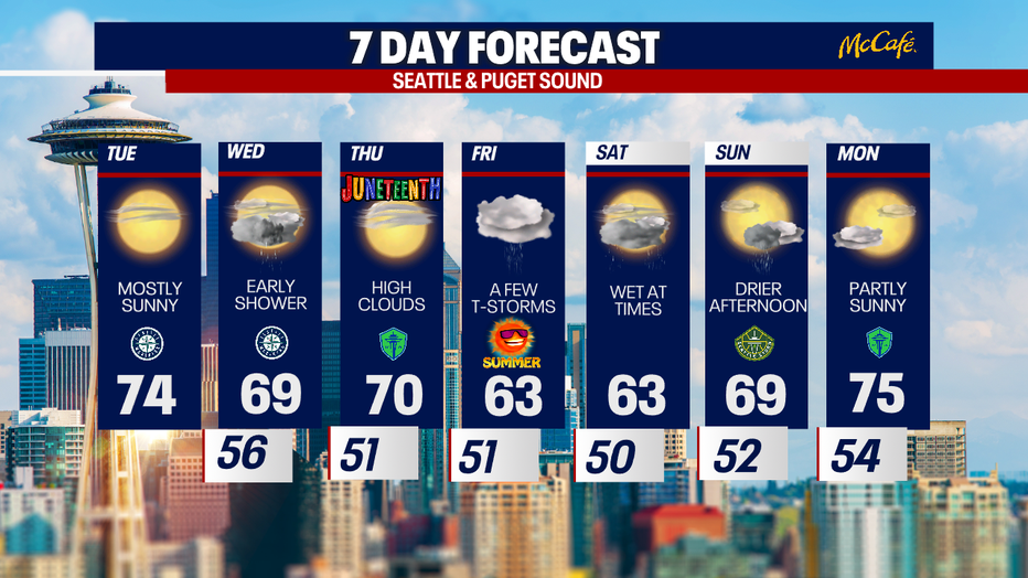 The 7 day forecast for the greater Seattle area.