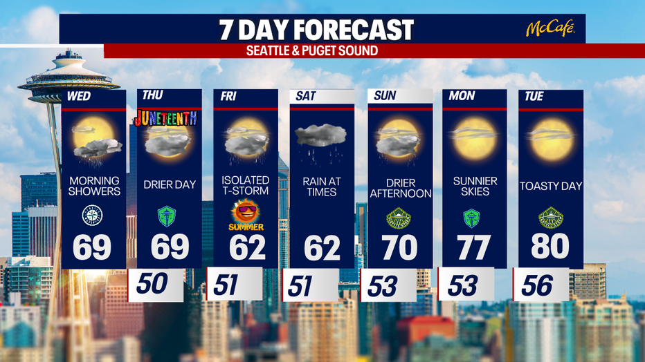 The 7 day forecast for the greater Seattle area.
