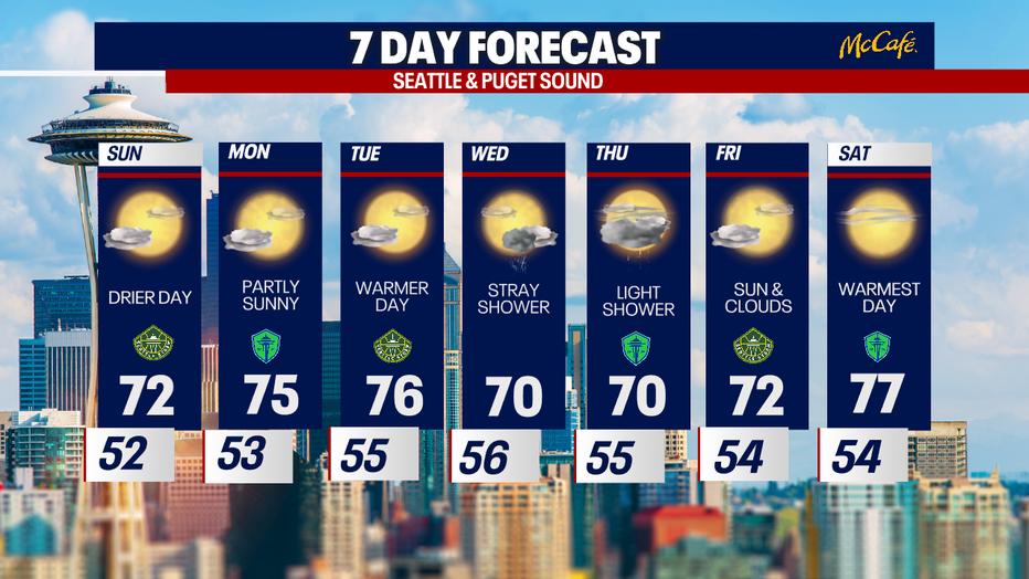 Extended forecast for the Seattle metro area. 