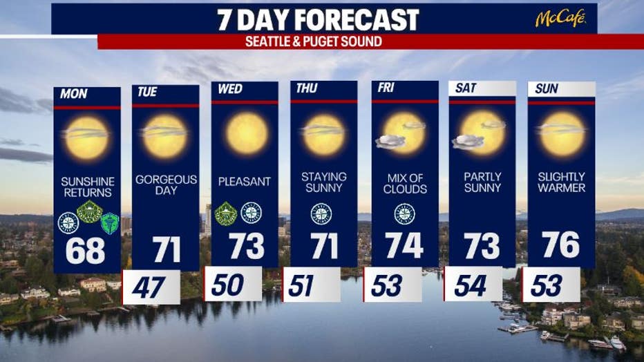 Sunshine continues in Seattle this week along with dry weather.