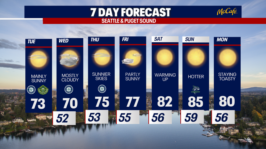 Scorching weather is possible on Sunday afternoon in Seattle.
