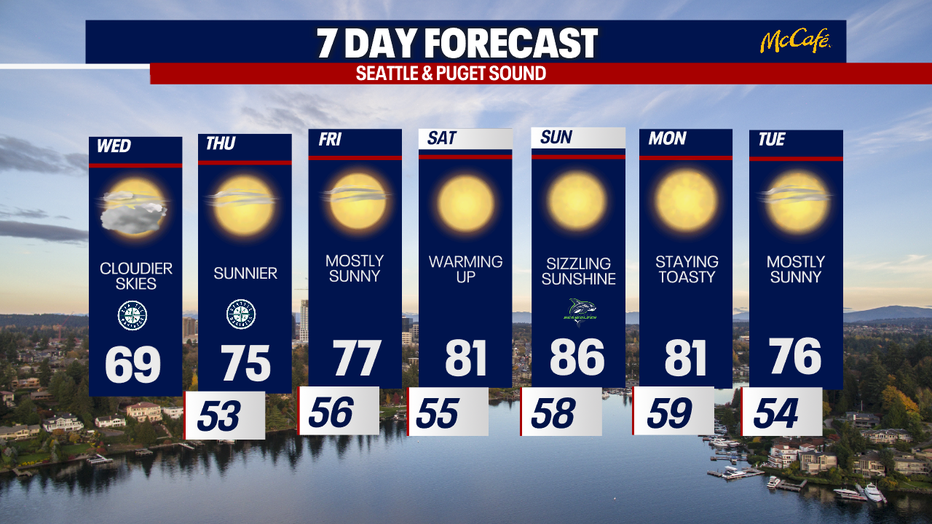 Sizzling sunshine and hot weather are on the way for Seattle this upcoming weekend.