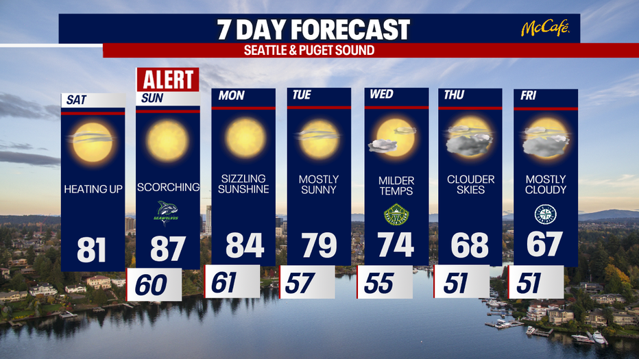 Hotter-than-normal weather will continue in Seattle into Monday.