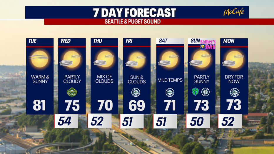 Hotter-than-usual weather continues into Tuesday in Seattle.