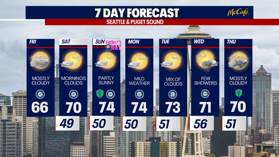 While we can't rule out a stray sprinkle on Friday, Seattle's next chance of rain won't arrive until Wednesday.