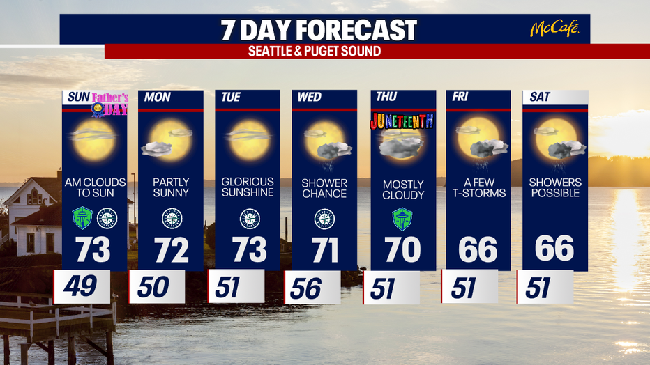 Quiet and dry weather will be ongoing in Seattle until Wednesday.