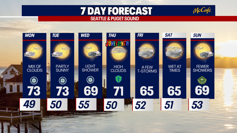 Dry weather lingers in Seattle until Wednesday.