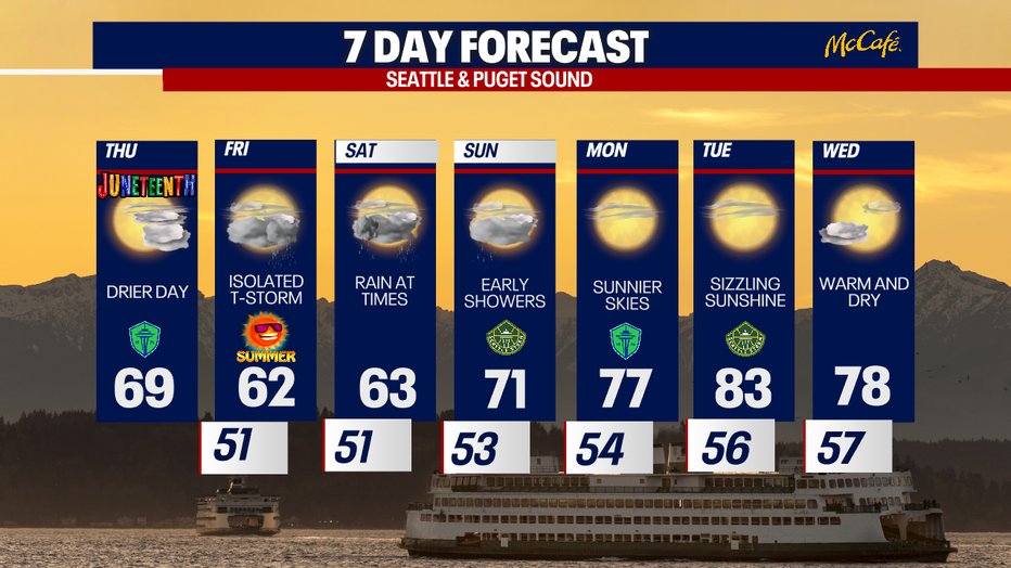 Hotter weather will develop in Seattle next week.