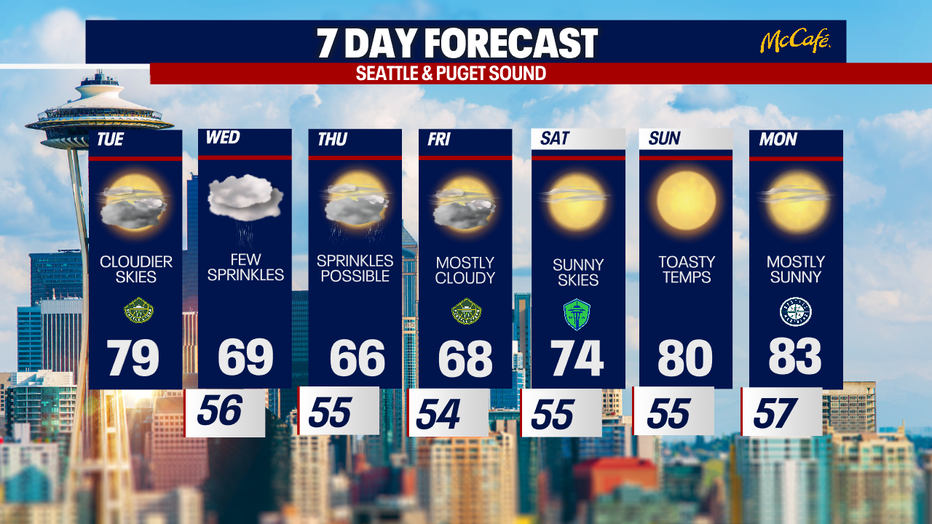 Sunnier and warmer weather will be stage a comeback in Seattle this upcoming weekend.