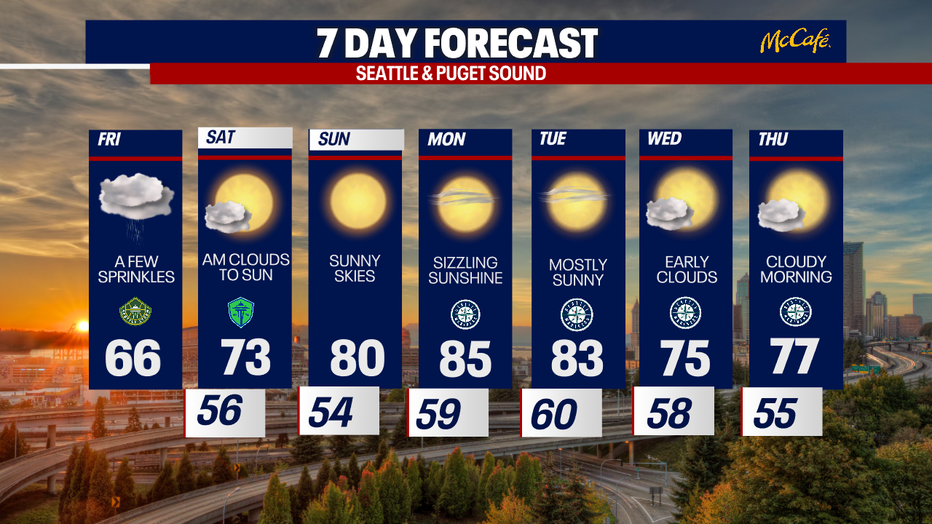 Hotter and drier weather will dominate the skies in Seattle starting Sunday.