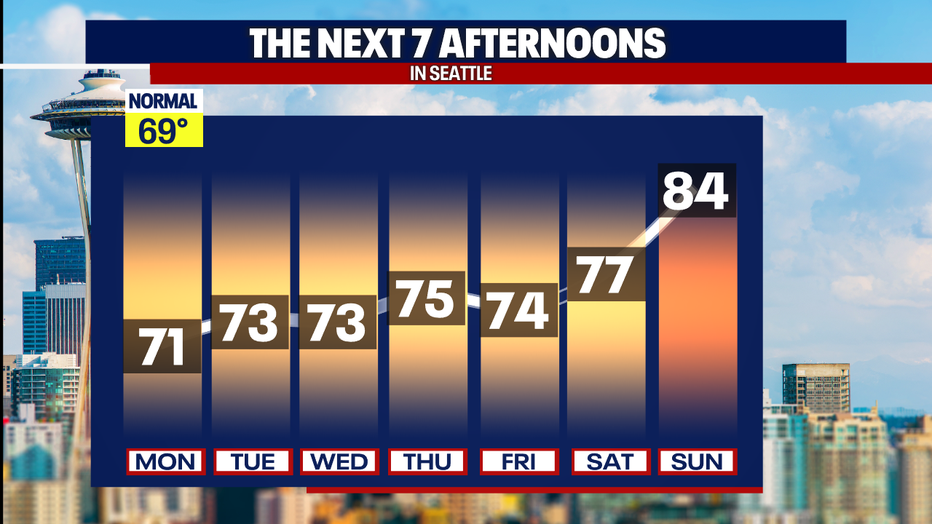 Highs will reach the 70s in Seattle this week.