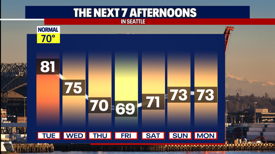 Milder weather is ahead for Seattle this week.