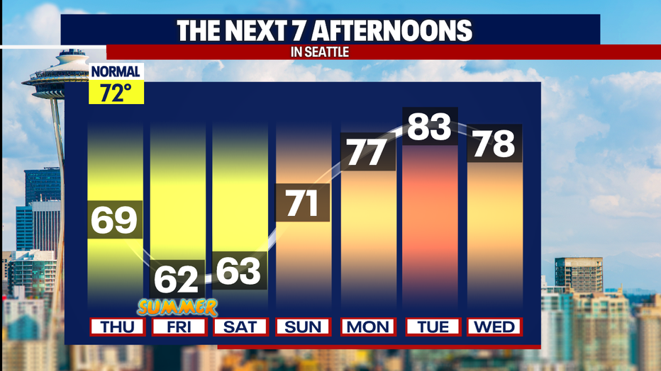 Cooler-than-normal weather is forecast in Seattle this weekend.