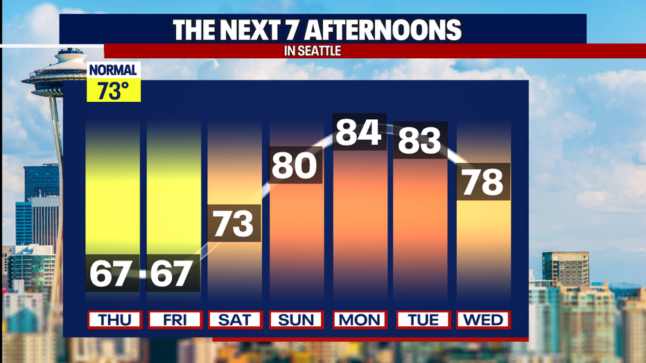 Warmer and sunnier weather is on the way for Seattle this upcoming weekend.