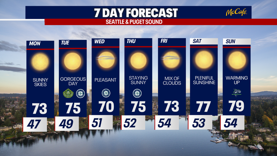 The extended forecast for the Seattle metro area.