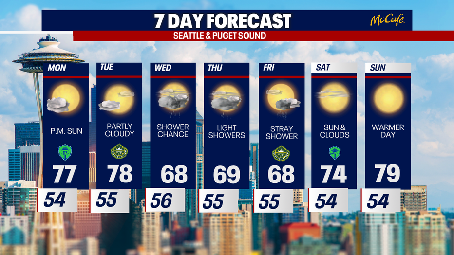 The 7 day forecast for the greater Seattle metro area.