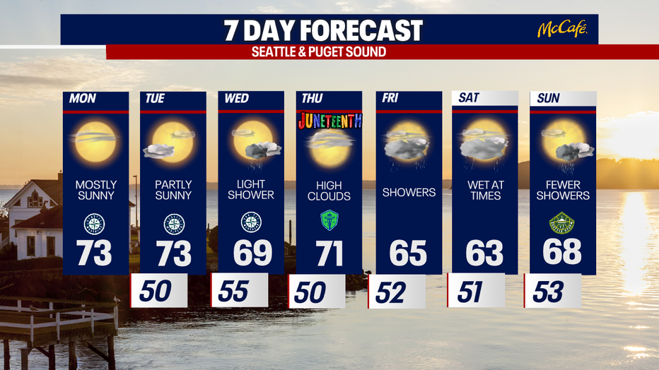 The 7 day forecast for the greater Seattle area.