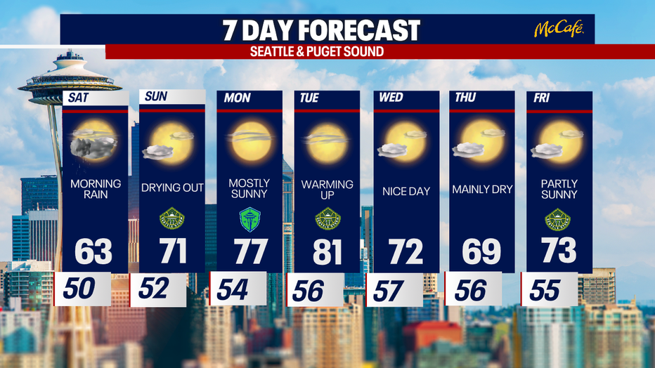 Seattle Forecast