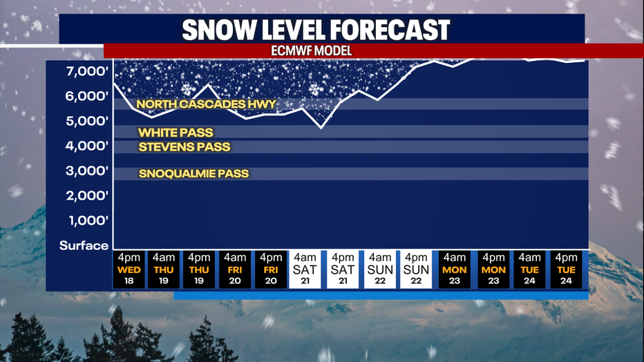 A graph showing the snow level forecast for the Washington Cascades.