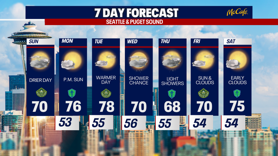 The 7 day forecast for the greater Seattle metro area.