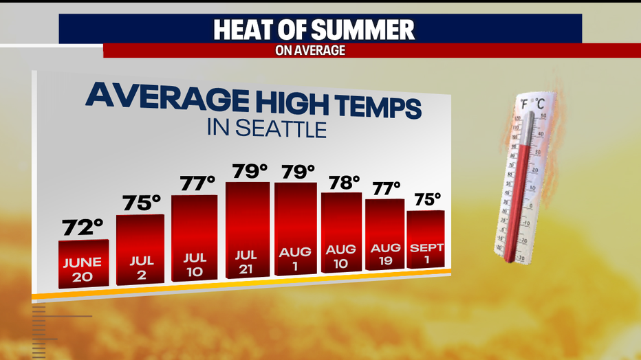A graphic showing the average high temperatures in the summer in Seattle.