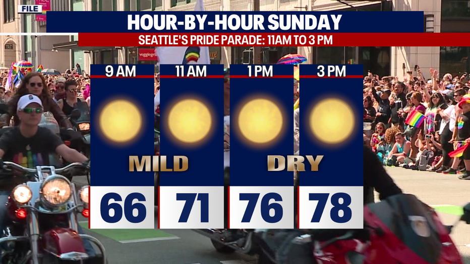 Hotter weather will develop on Sunday for Seattle's pride parade.