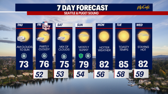Seattle weather: Dry for the Fourth of July
