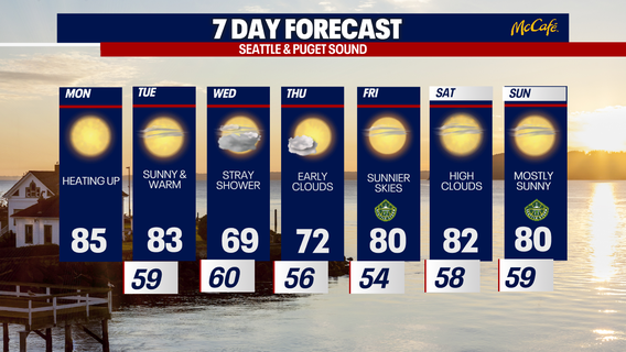 Scorching 80-degree weather in Seattle into Tuesday