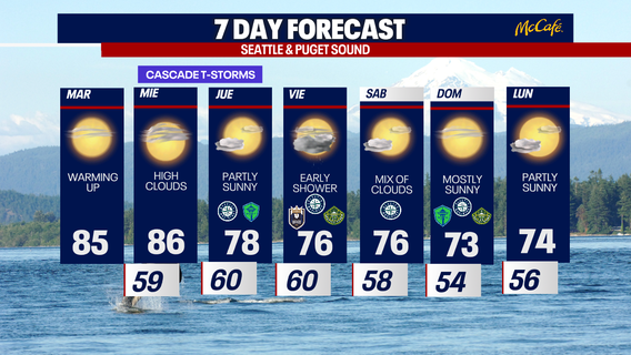 Brilliant sunshine, dry weather in Seattle this week