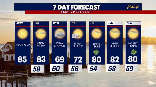 Scorching 80-degree weather in Seattle into Tuesday