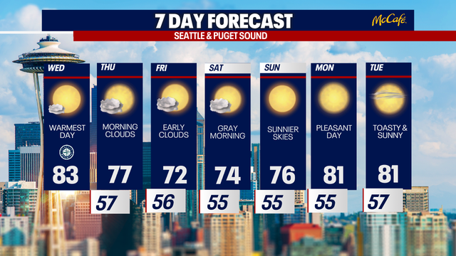 Sizzling and sunny weather in Seattle on Wednesday