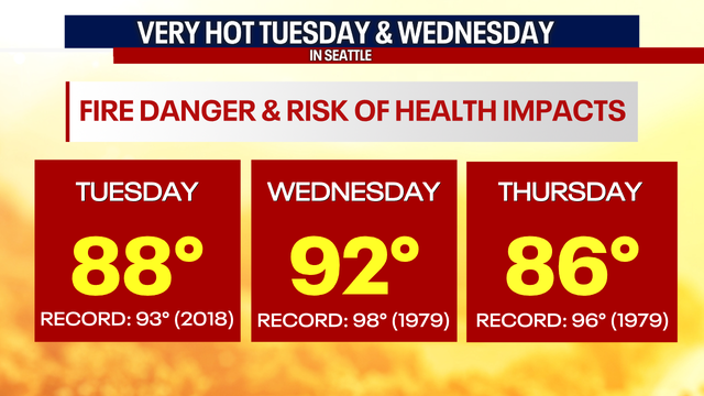 Seattle weather: Hot temps ahead this week