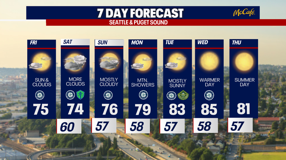 The 7 day forecast for the greater Seattle area.