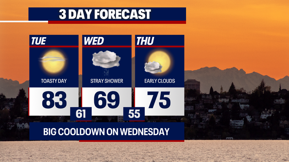 Toasty sunshine and dry weather are in store for Seattle on Tuesday.