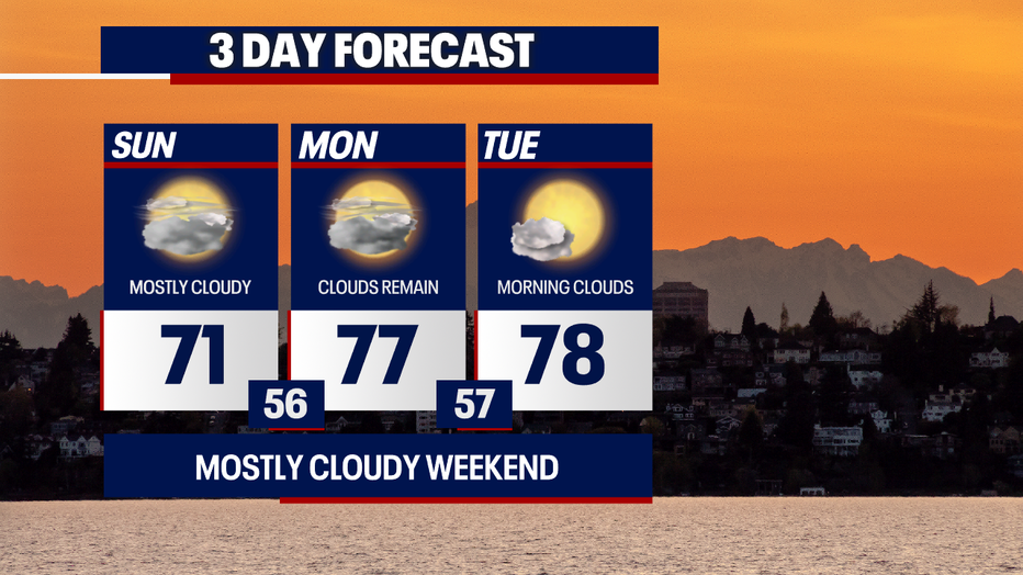 A gradual warming trend will get underway in Seattle this week as dry weather persists.
