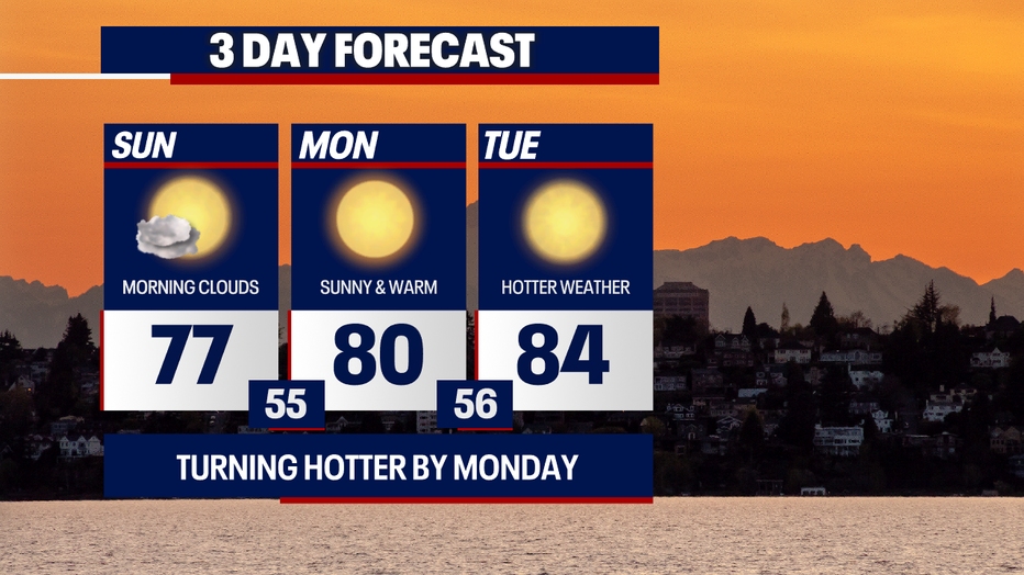 Sizzling sunshine will linger in Seattle during the workweek.