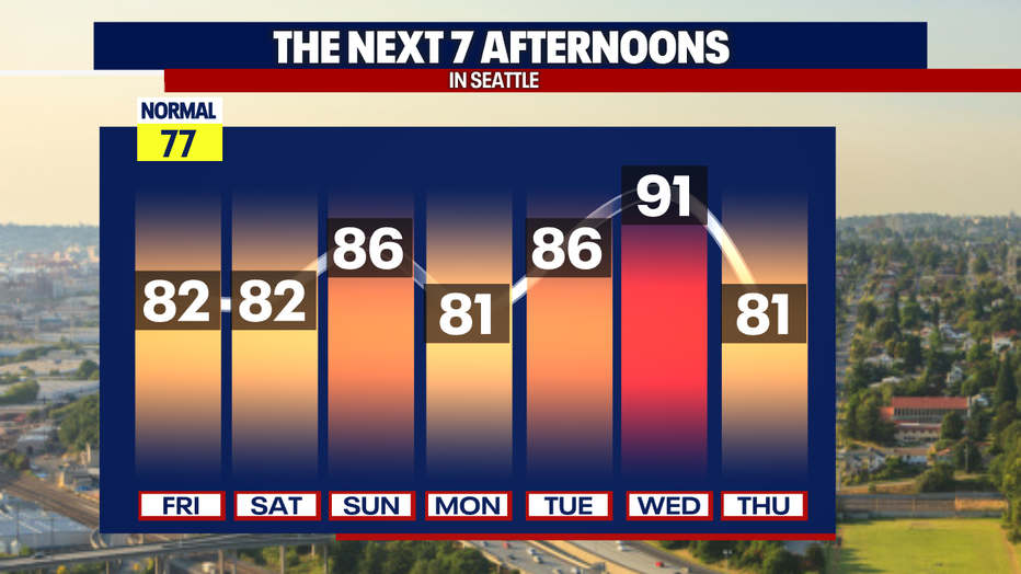Dry, hot and sunny weather will continue in Seattle this week.